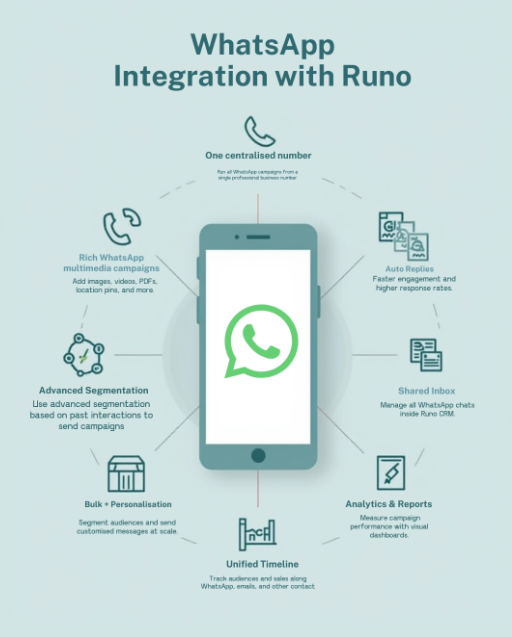 Key Benefits of WhatsApp CRM