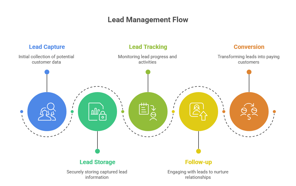 Lead MAnagement