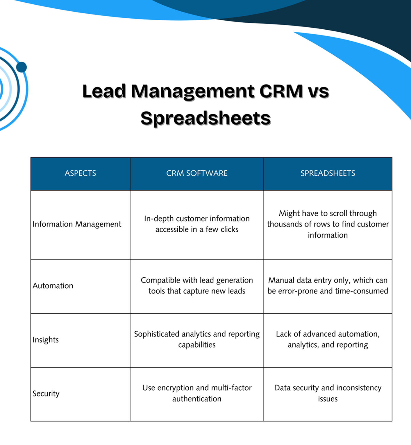 Lead MAnagement Cycle