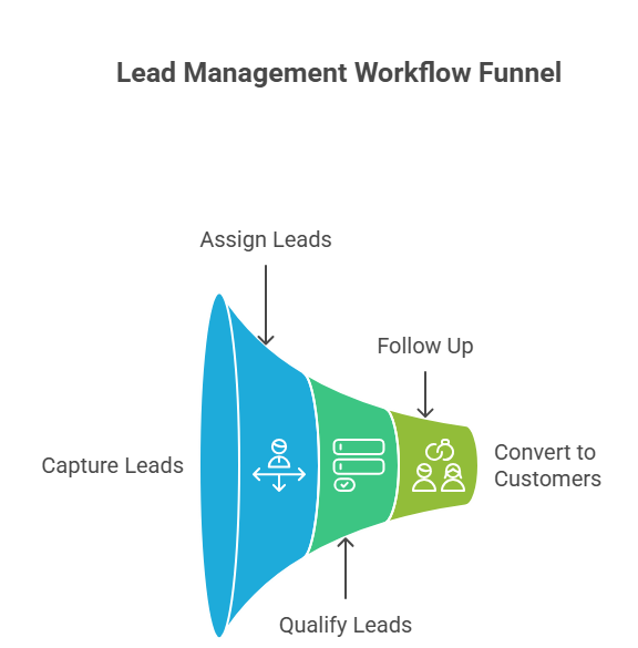 Lead Management