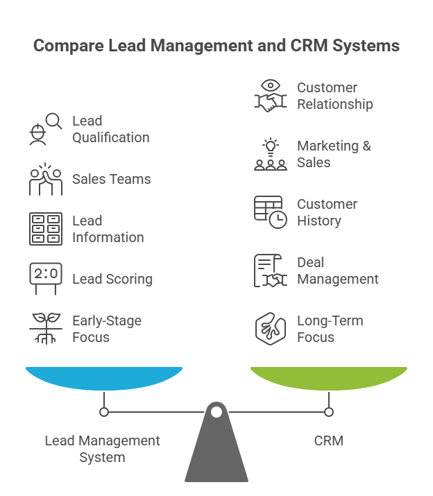 Lead Managenent and CRM