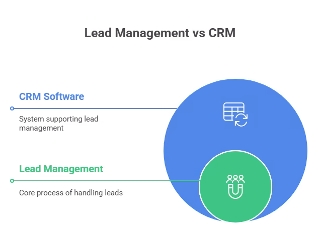 lead-management system and CRM