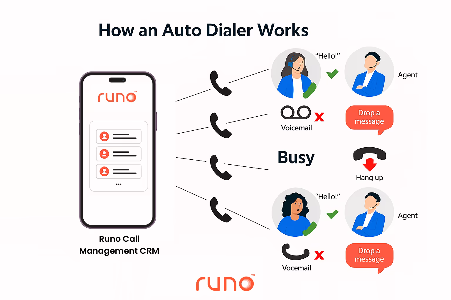 Auto dialer