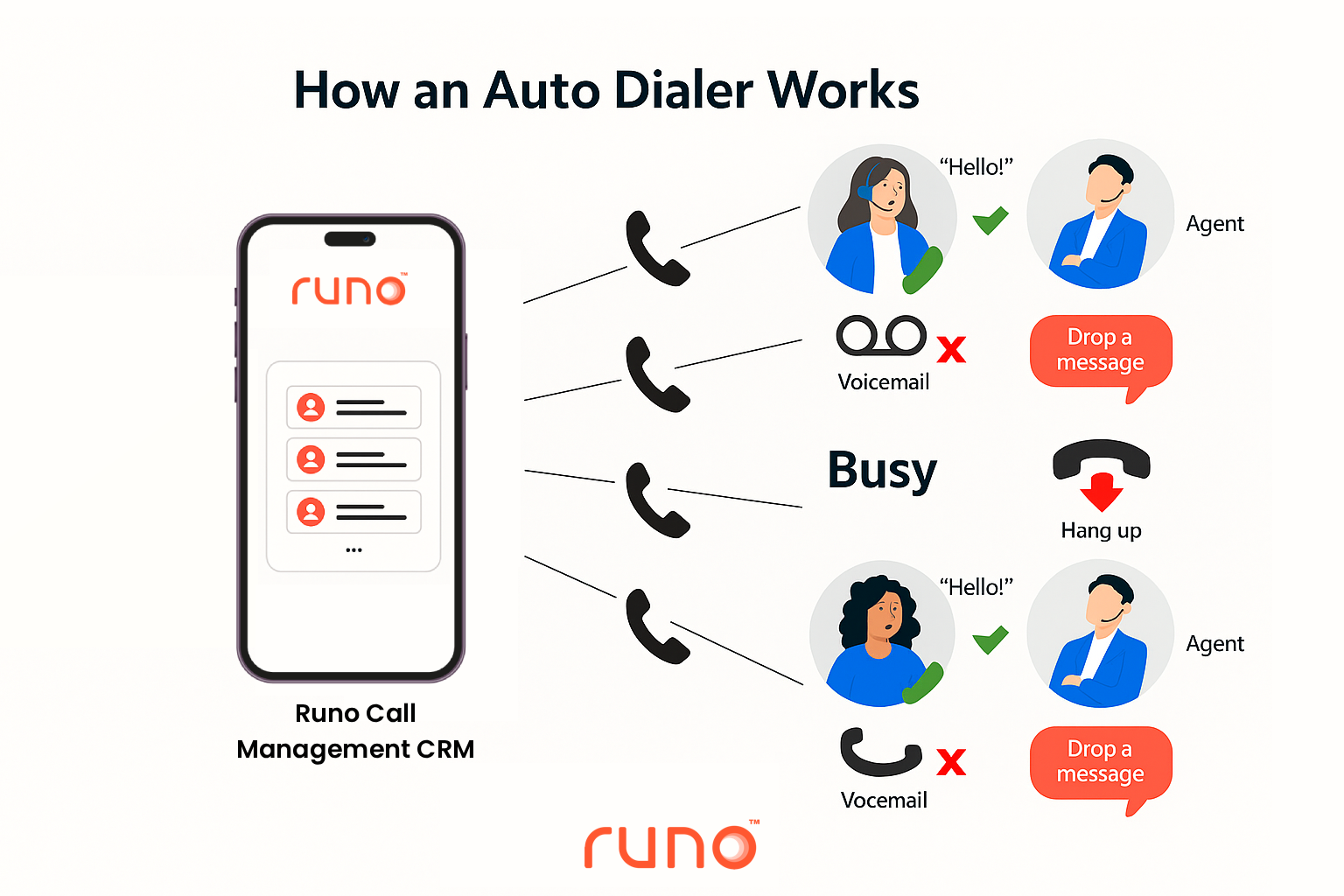 Auto dialer