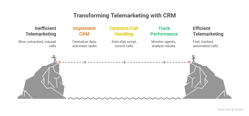 Best Crm for Telemarketing