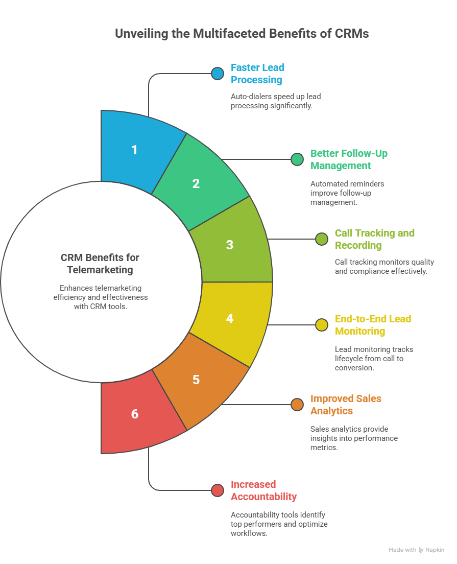 Best Crm for Telemarketing