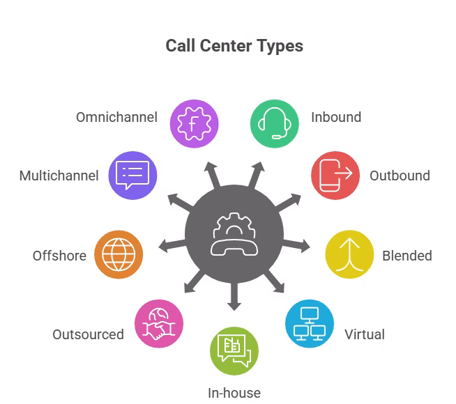Types of Call Centers
