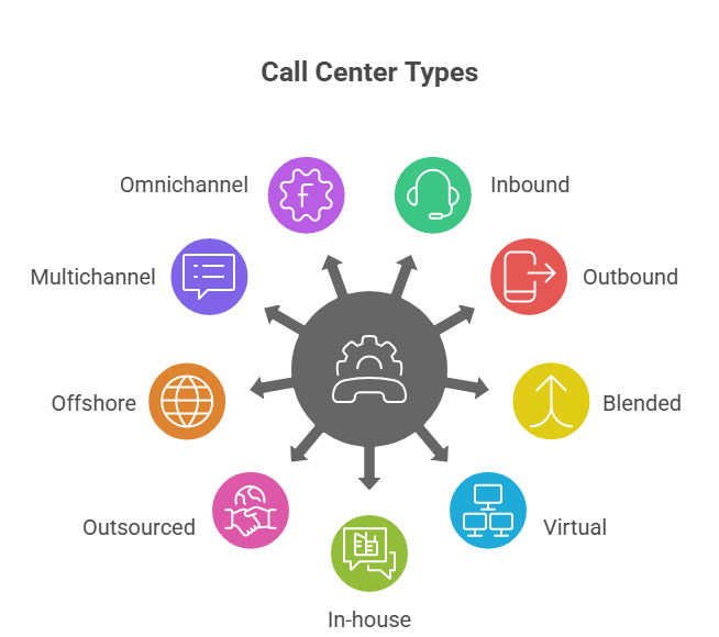Types of Call Centers