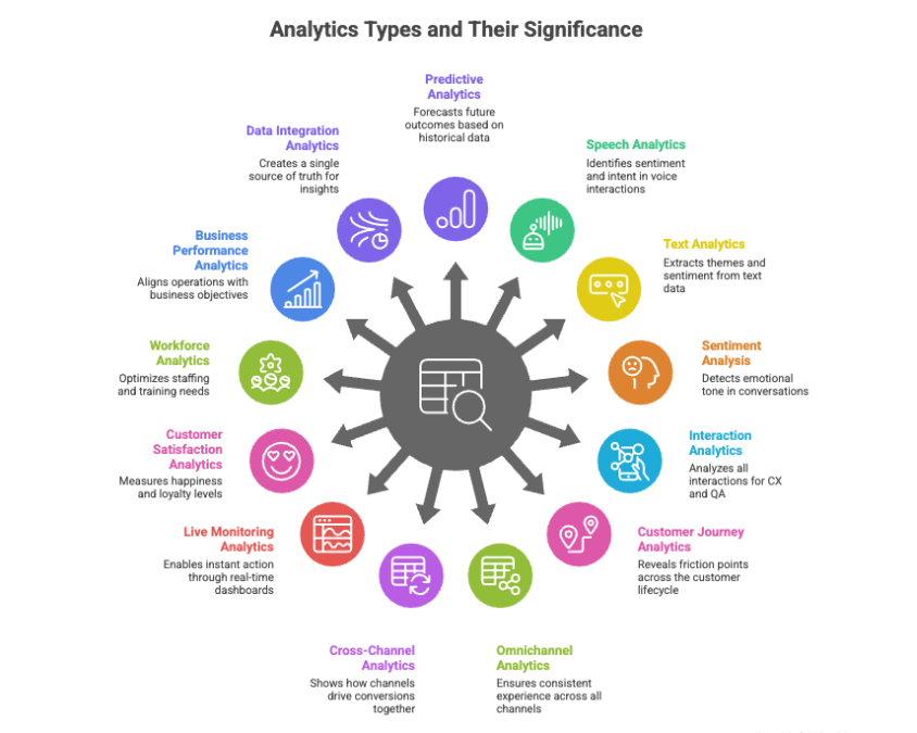 Types of Call Centre Analytics