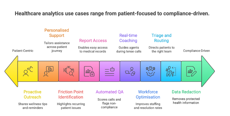 Call Centre Analytics Use Cases in Healthcare