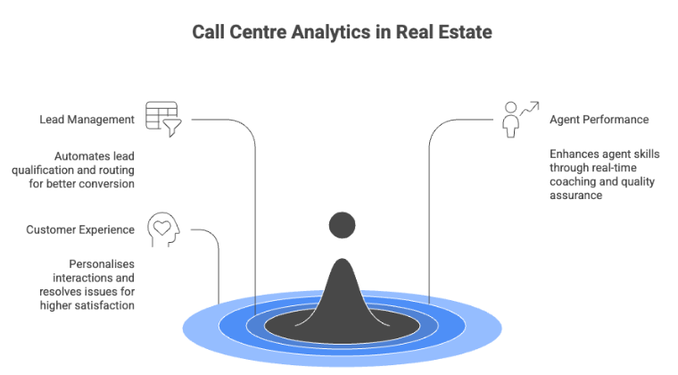 Call Centre Analytics Use Cases in Real Estate