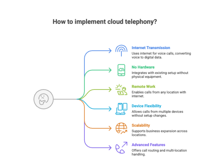 Cloud Telephony work
