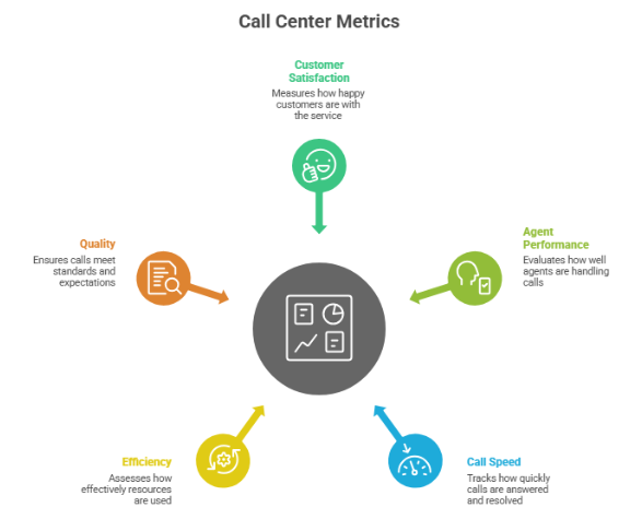 Call center Metrics