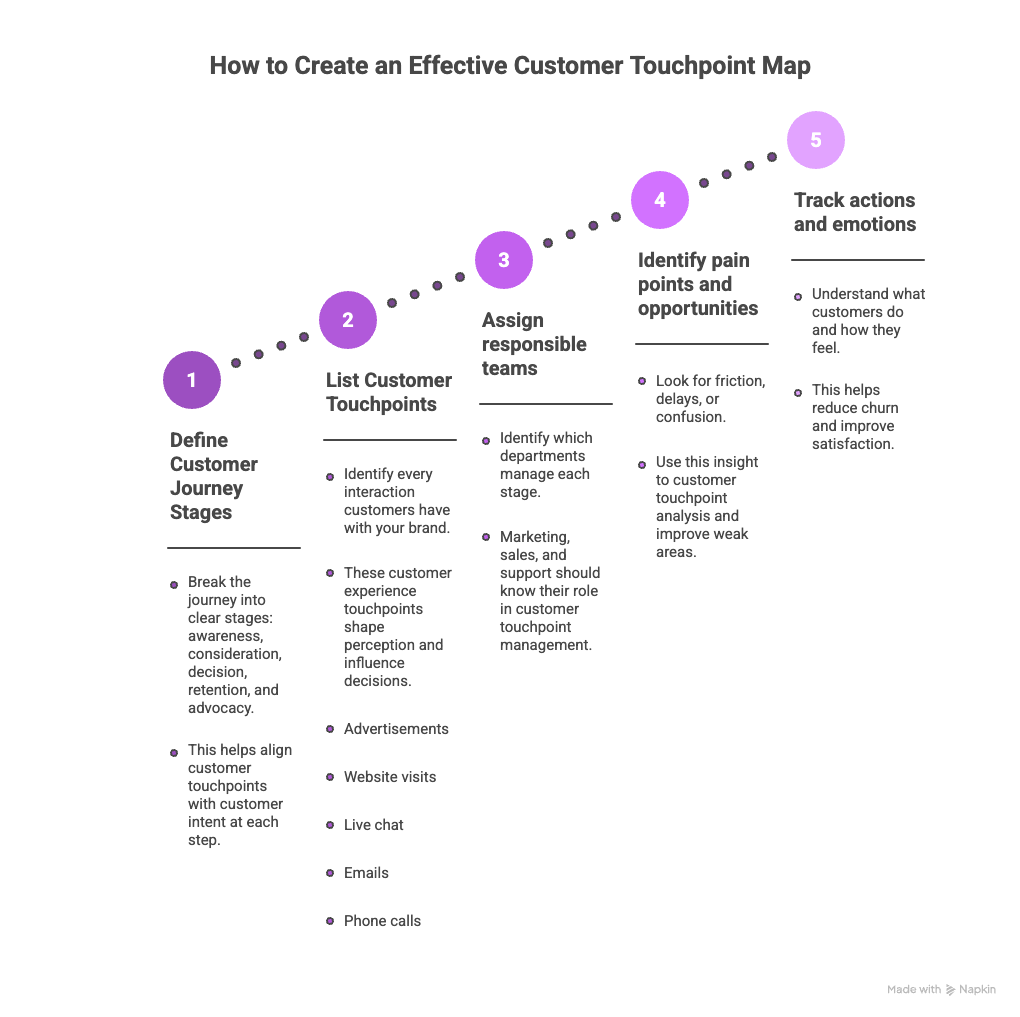 Customer Touchpoints