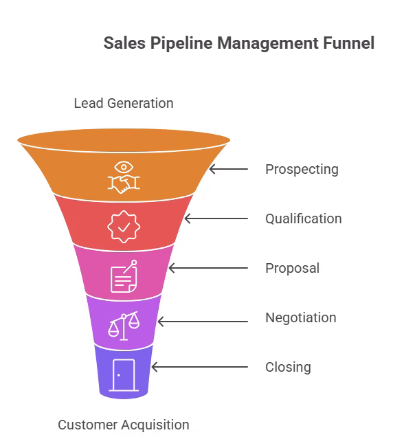 Sales pipeline management