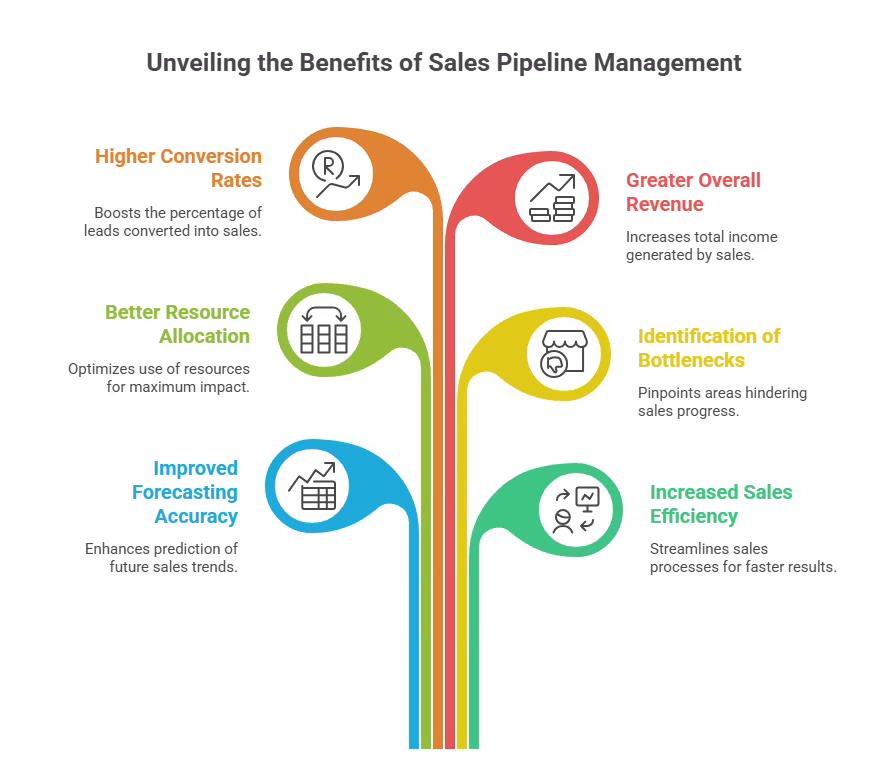 Sales pipeline management