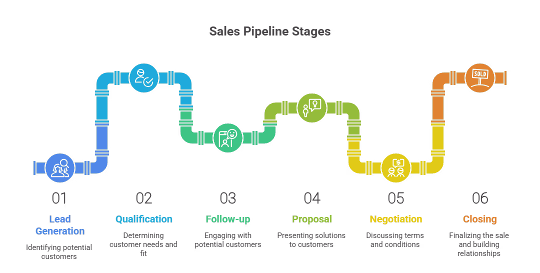 Sales pipeline management