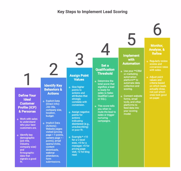 Lead Scoring