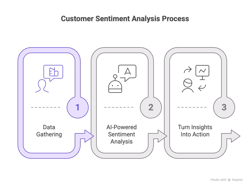 Sentiment Analysis