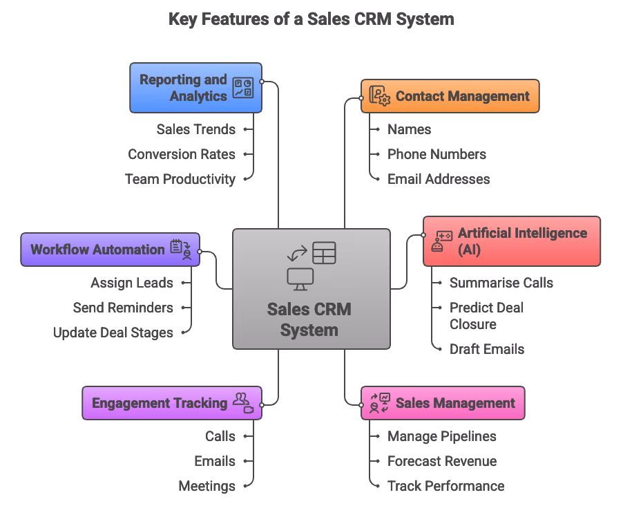 Key Features of a Sales CRM System