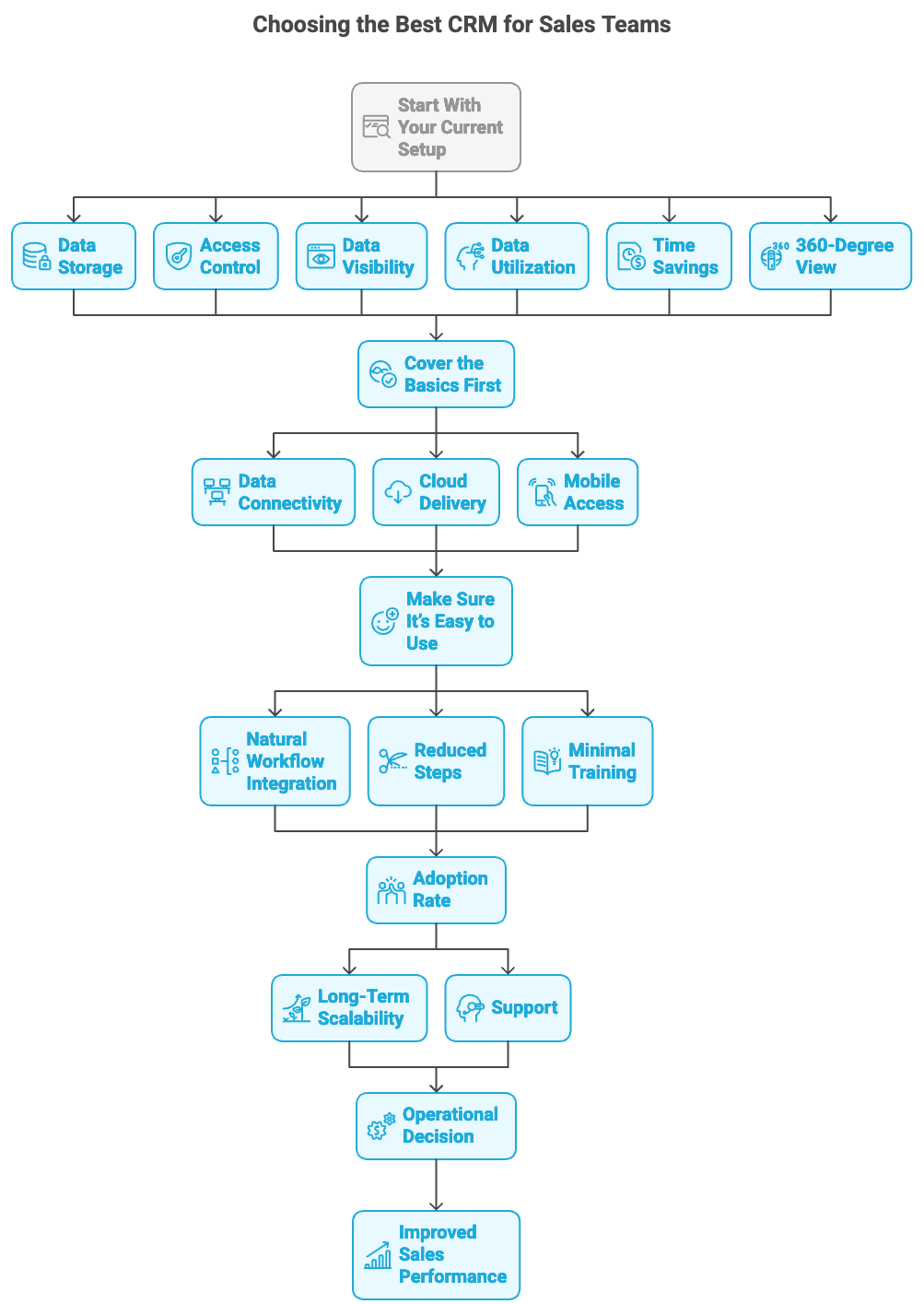 Choosing the Best CRM for Sales Teams