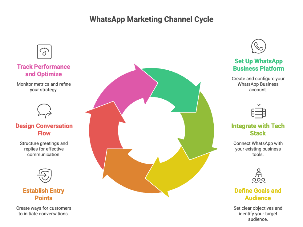 WhatsApp Marketing Channel Setup
