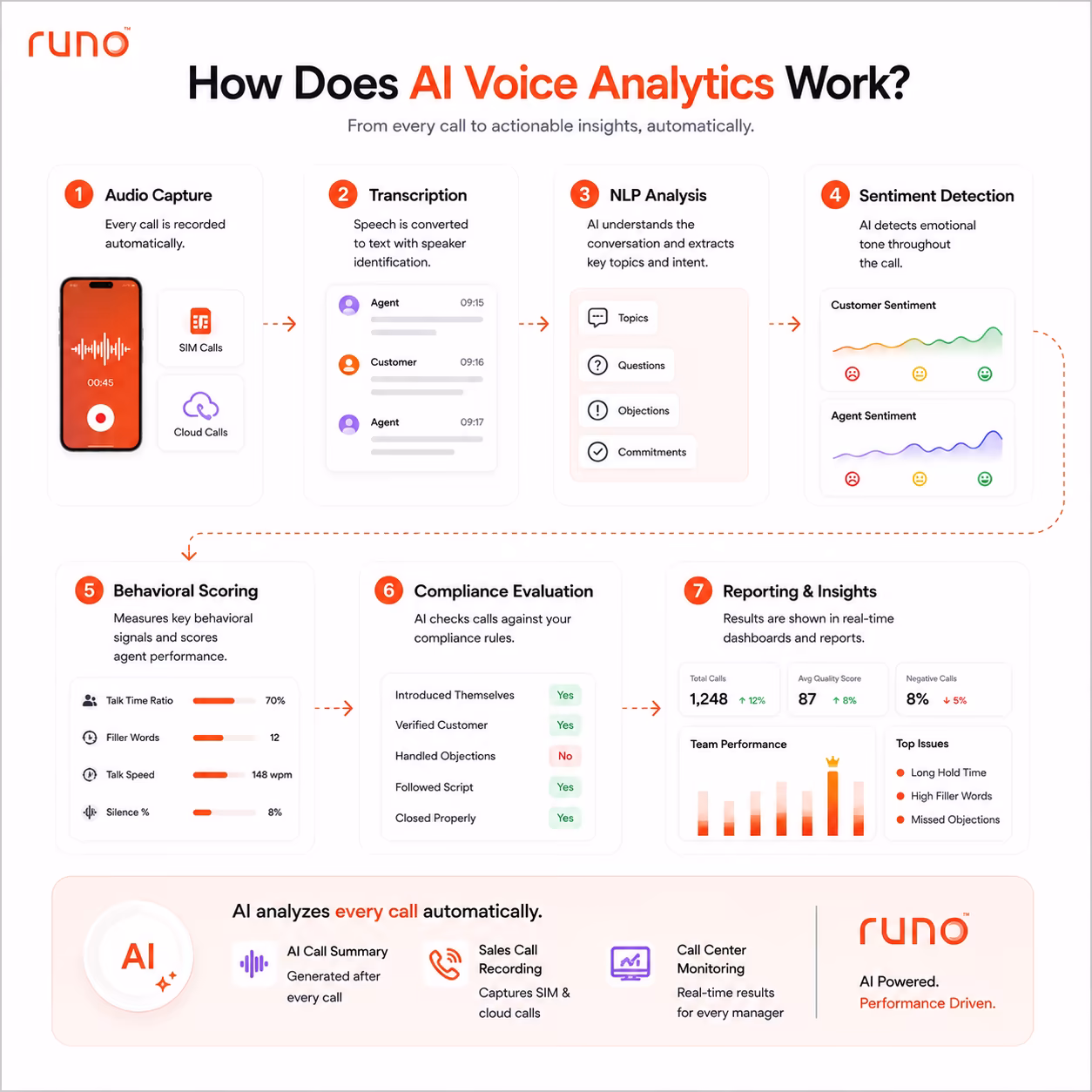 AI Voice Analytics Work?
