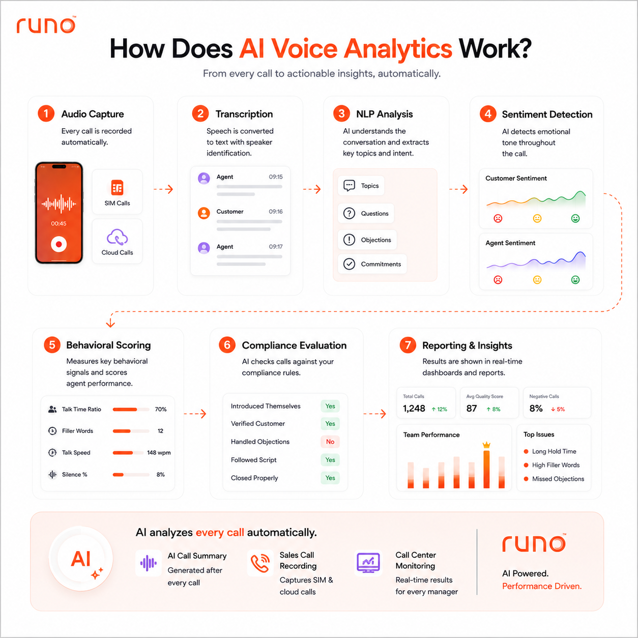 AI Voice Analytics Work?