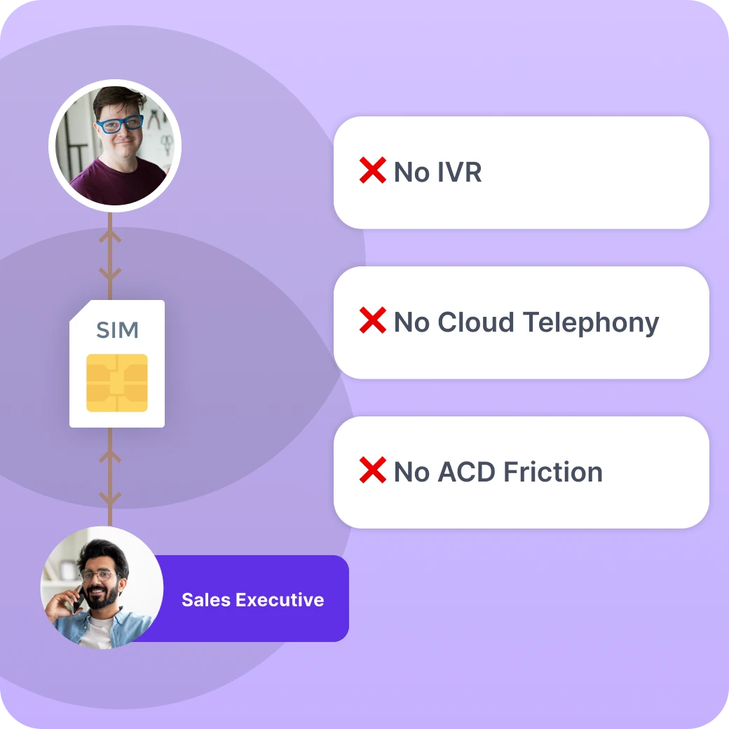 No IVR, Cloud Telephony, or ACD Friction