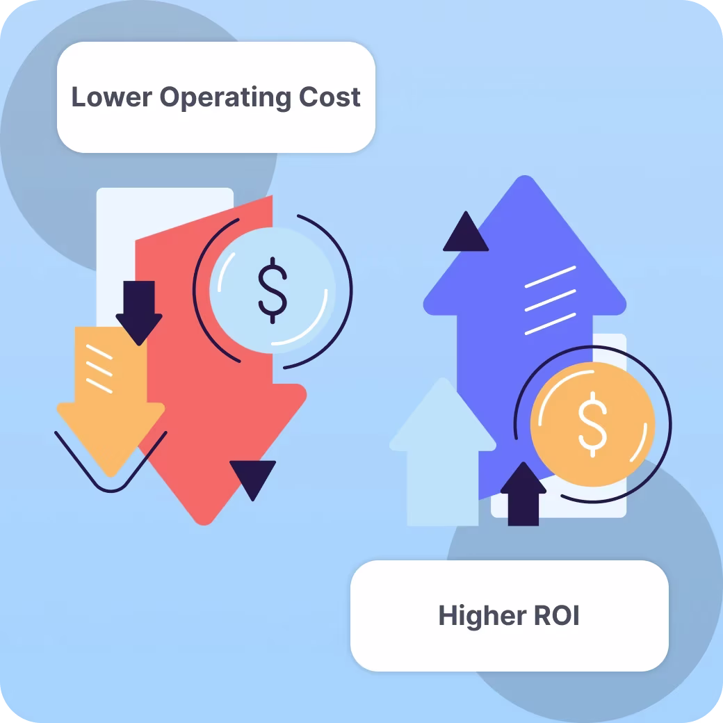 70% Lower Operating Cost